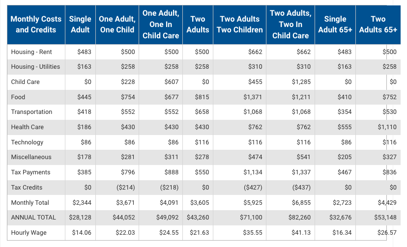 Basic HH Expenses 2024 ALICE in MD